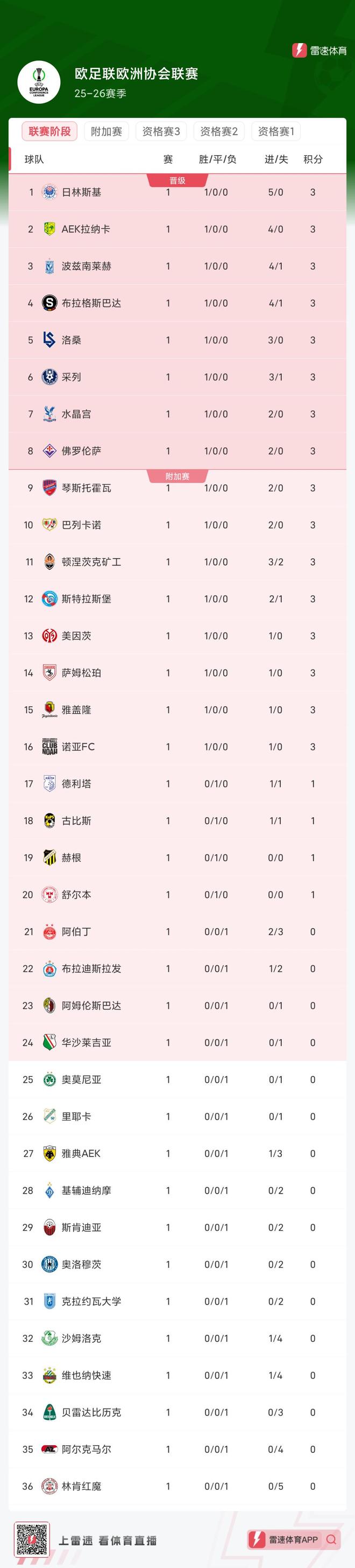 关于欧洲强队大获胜利，登顶积分榜首位的信息